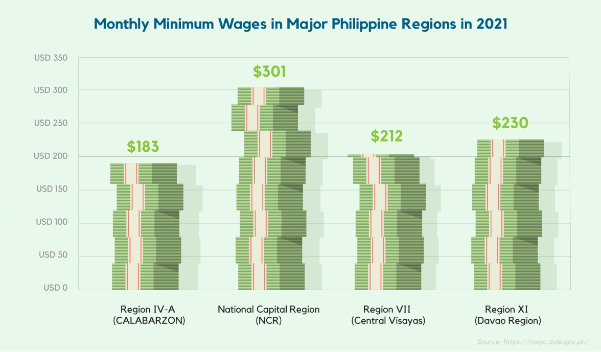 Labor Cost Metro Manila